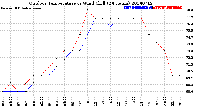 Milwaukee Weather Outdoor Temperature<br>vs Wind Chill<br>(24 Hours)