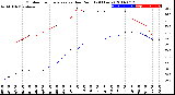 Milwaukee Weather Outdoor Temperature<br>vs Dew Point<br>(24 Hours)