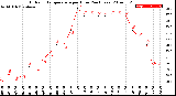 Milwaukee Weather Outdoor Temperature<br>per Hour<br>(24 Hours)