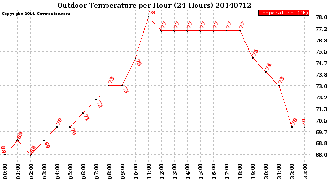 Milwaukee Weather Outdoor Temperature<br>per Hour<br>(24 Hours)