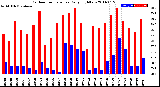 Milwaukee Weather Outdoor Temperature<br>Daily High/Low