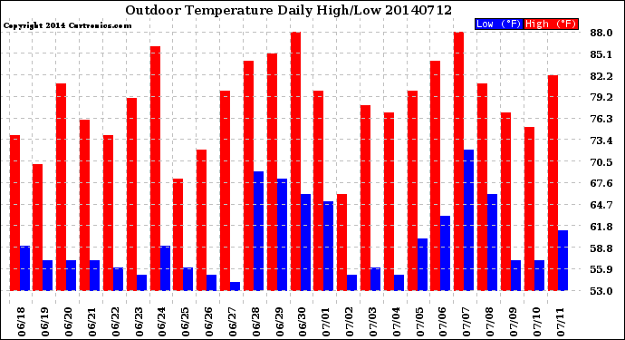 Milwaukee Weather Outdoor Temperature<br>Daily High/Low