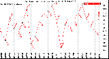 Milwaukee Weather Outdoor Temperature<br>Daily High