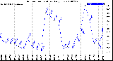 Milwaukee Weather Outdoor Temperature<br>Daily Low