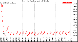 Milwaukee Weather Rain<br>By Day<br>(Inches)