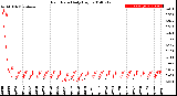 Milwaukee Weather Rain Rate<br>Daily High