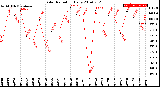 Milwaukee Weather Solar Radiation<br>Daily