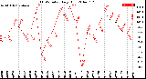 Milwaukee Weather THSW Index<br>Daily High