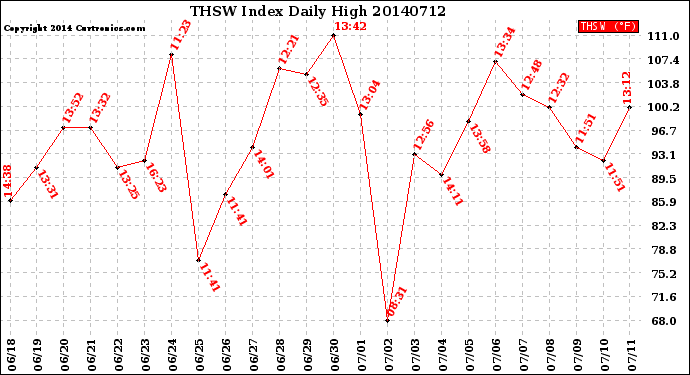 Milwaukee Weather THSW Index<br>Daily High