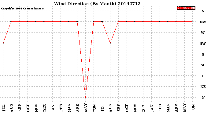 Milwaukee Weather Wind Direction<br>(By Month)