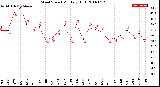 Milwaukee Weather Wind Speed<br>Monthly High