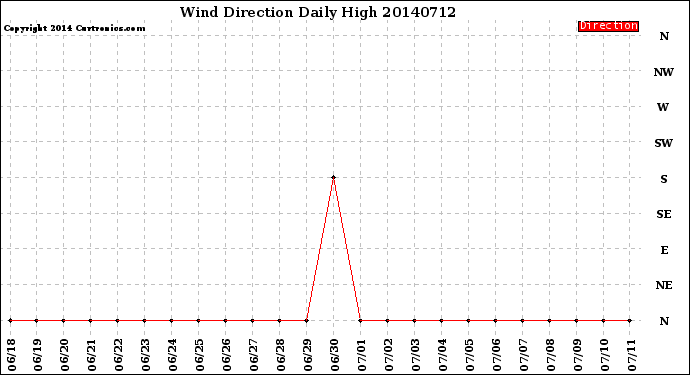 Milwaukee Weather Wind Direction<br>Daily High