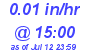 Milwaukee Weather Rain Rate Today