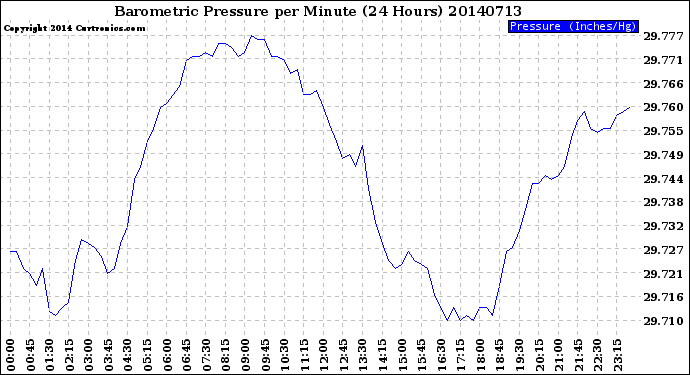 Milwaukee Weather Barometric Pressure<br>per Minute<br>(24 Hours)
