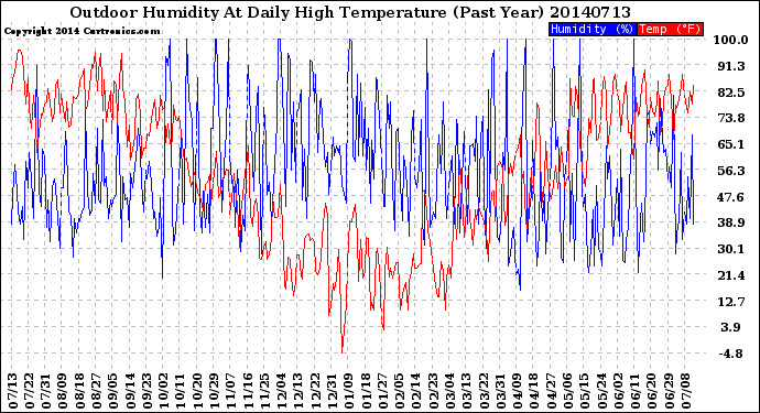 Milwaukee Weather Outdoor Humidity<br>At Daily High<br>Temperature<br>(Past Year)