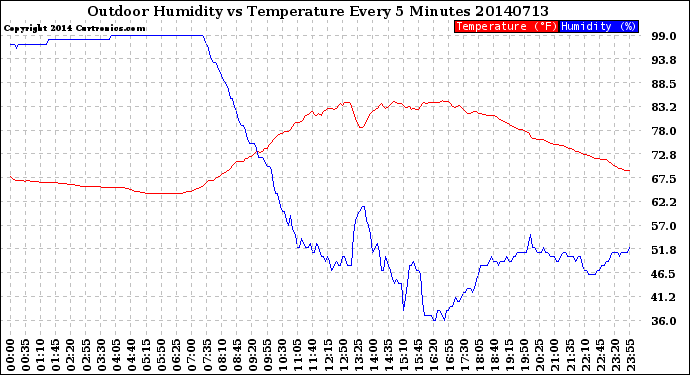 Milwaukee Weather Outdoor Humidity<br>vs Temperature<br>Every 5 Minutes