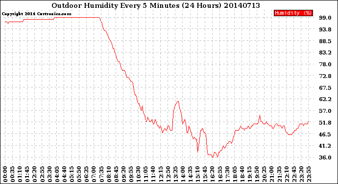 Milwaukee Weather Outdoor Humidity<br>Every 5 Minutes<br>(24 Hours)