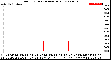 Milwaukee Weather Rain<br>per Minute<br>(Inches)<br>(24 Hours)