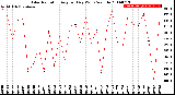 Milwaukee Weather Solar Radiation<br>Avg per Day W/m2/minute