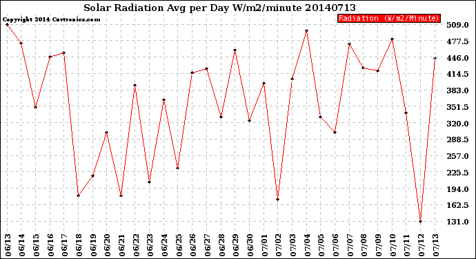 Milwaukee Weather Solar Radiation<br>Avg per Day W/m2/minute