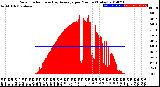 Milwaukee Weather Solar Radiation<br>& Day Average<br>per Minute<br>(Today)