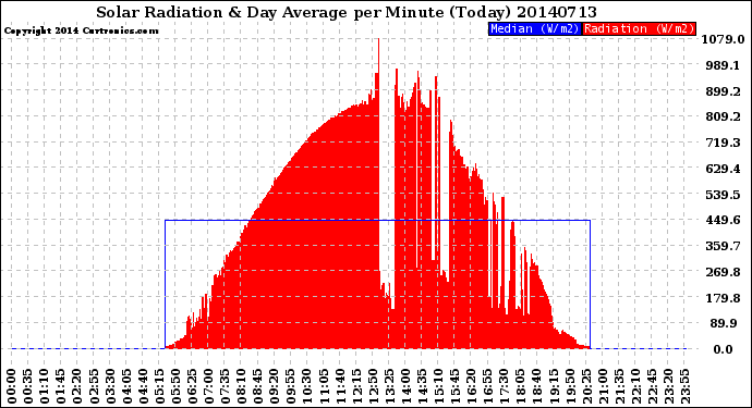 Milwaukee Weather Solar Radiation<br>& Day Average<br>per Minute<br>(Today)