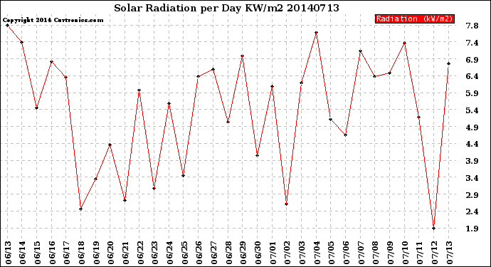 Milwaukee Weather Solar Radiation<br>per Day KW/m2