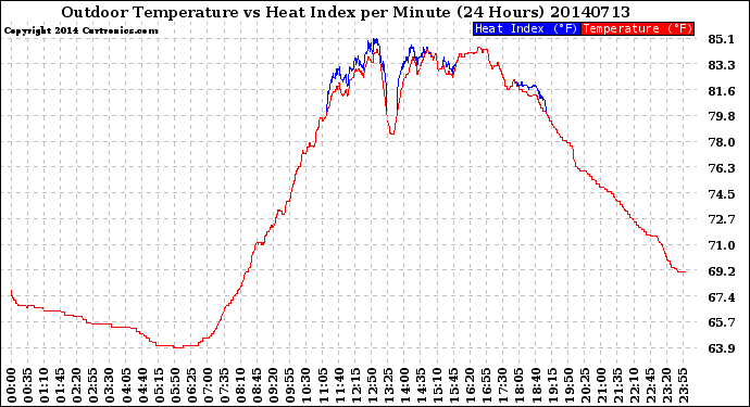 Milwaukee Weather Outdoor Temperature<br>vs Heat Index<br>per Minute<br>(24 Hours)