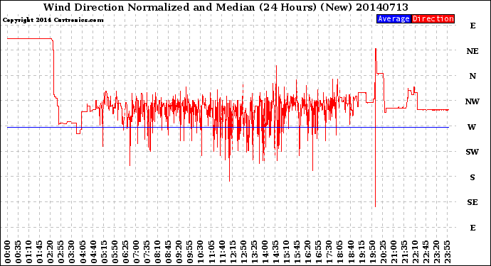 Milwaukee Weather Wind Direction<br>Normalized and Median<br>(24 Hours) (New)