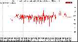 Milwaukee Weather Wind Direction<br>Normalized<br>(24 Hours) (New)