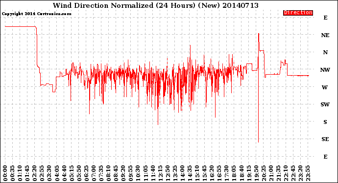 Milwaukee Weather Wind Direction<br>Normalized<br>(24 Hours) (New)