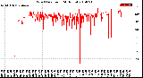 Milwaukee Weather Wind Direction<br>(24 Hours)