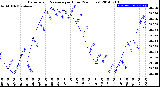 Milwaukee Weather Barometric Pressure<br>per Hour<br>(24 Hours)