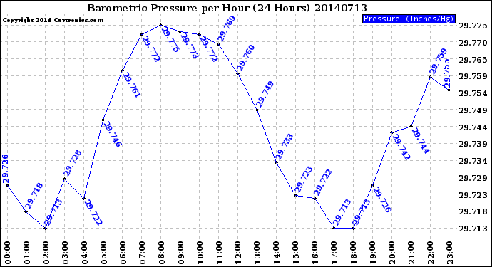 Milwaukee Weather Barometric Pressure<br>per Hour<br>(24 Hours)