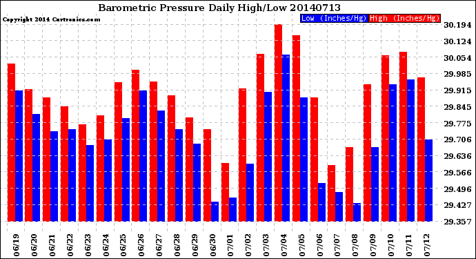 Milwaukee Weather Barometric Pressure<br>Daily High/Low