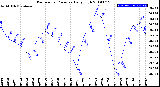 Milwaukee Weather Barometric Pressure<br>Daily High