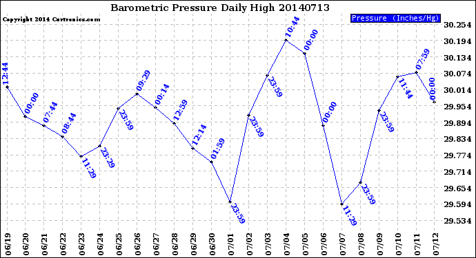 Milwaukee Weather Barometric Pressure<br>Daily High