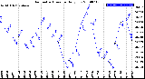 Milwaukee Weather Barometric Pressure<br>Daily Low