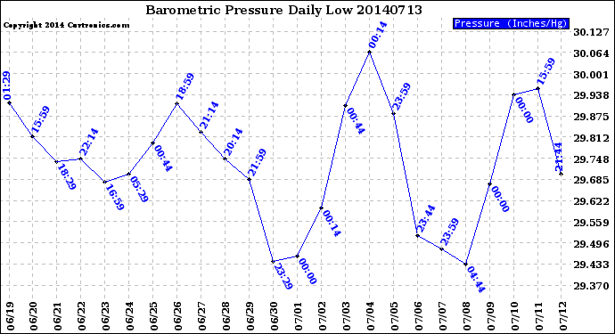Milwaukee Weather Barometric Pressure<br>Daily Low