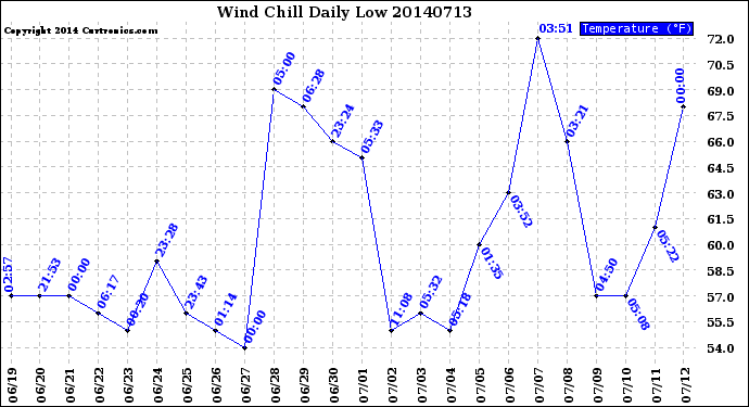 Milwaukee Weather Wind Chill<br>Daily Low