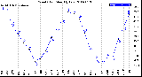 Milwaukee Weather Wind Chill<br>Monthly Low