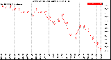 Milwaukee Weather Dew Point<br>(24 Hours)