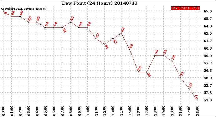 Milwaukee Weather Dew Point<br>(24 Hours)