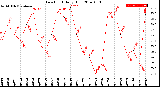 Milwaukee Weather Dew Point<br>Daily High