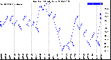 Milwaukee Weather Dew Point<br>Daily Low