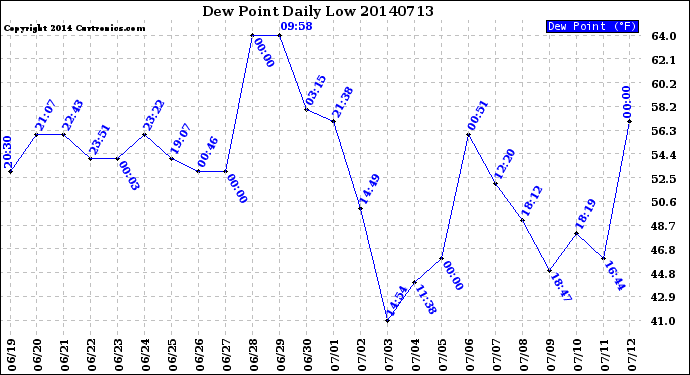 Milwaukee Weather Dew Point<br>Daily Low