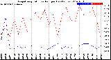 Milwaukee Weather Evapotranspiration<br>vs Rain per Day<br>(Inches)