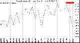 Milwaukee Weather Evapotranspiration<br>per Day (Inches)