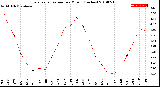 Milwaukee Weather Evapotranspiration<br>per Month (Inches)