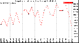 Milwaukee Weather Evapotranspiration<br>per Day (Ozs sq/ft)